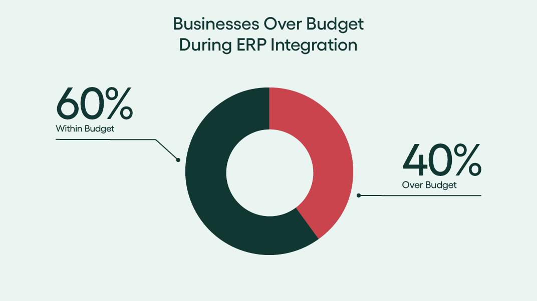 40% of businesses go over budget during erp integration - rillion