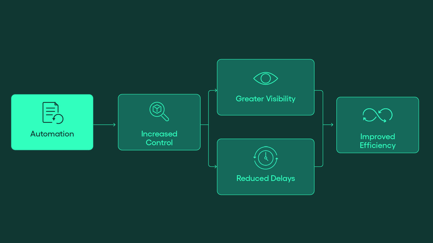 payment automation increases control and visibility, reduces delays, and leads to improved efficiency - rillion