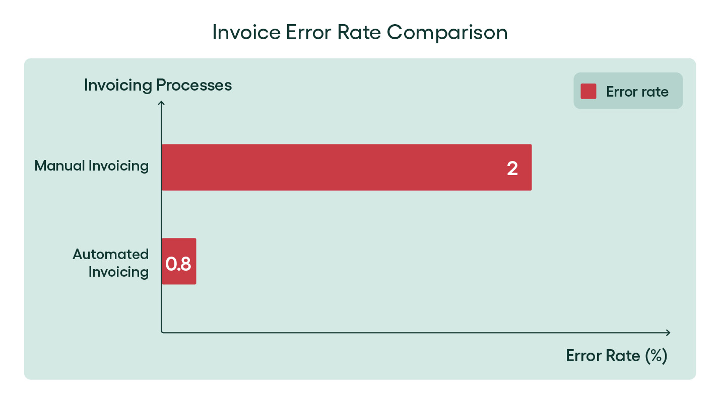 invoice error rate - rillion