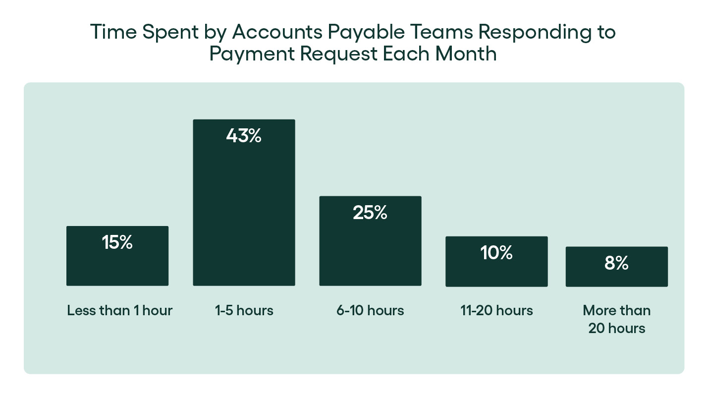 time spent on responding to payment requests each month - rillion