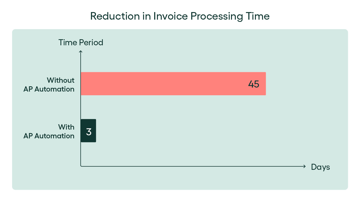 Reduction in invoice processing time is one benefit of integration ap automation with erp system - rillion