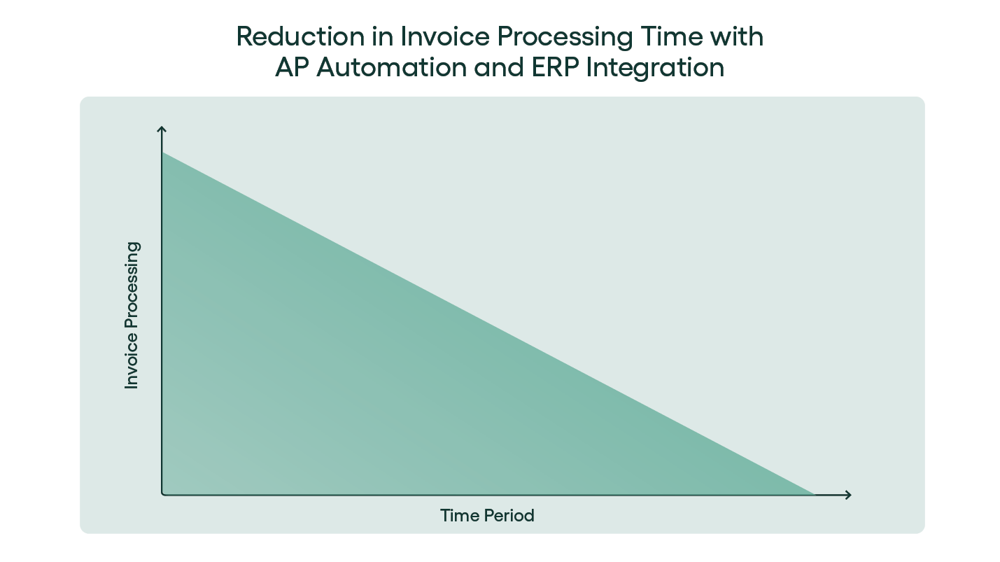 Reduction in Invoice Processing Time with AP Automation and ERP Integration - Rillion