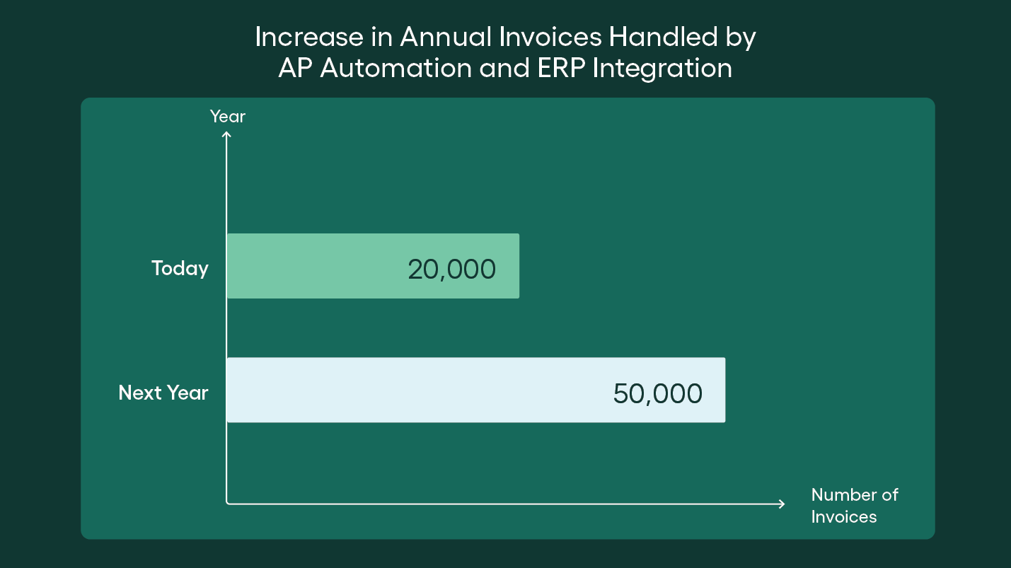 Increase in annual invoices handled by AP automation and ERP integration - Rillion