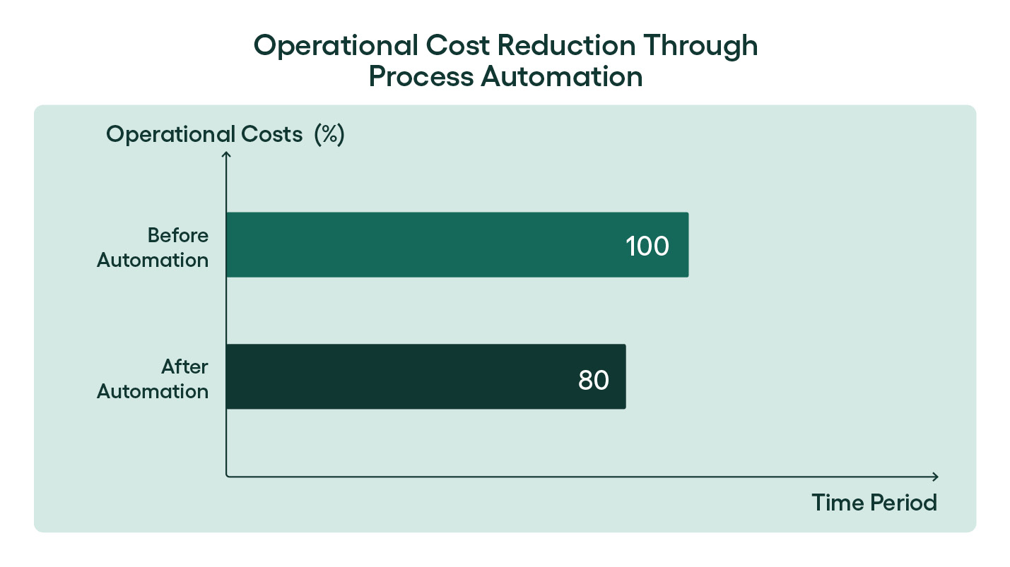  businesses can reduce operational costs by 20% through payment process automation - rillion