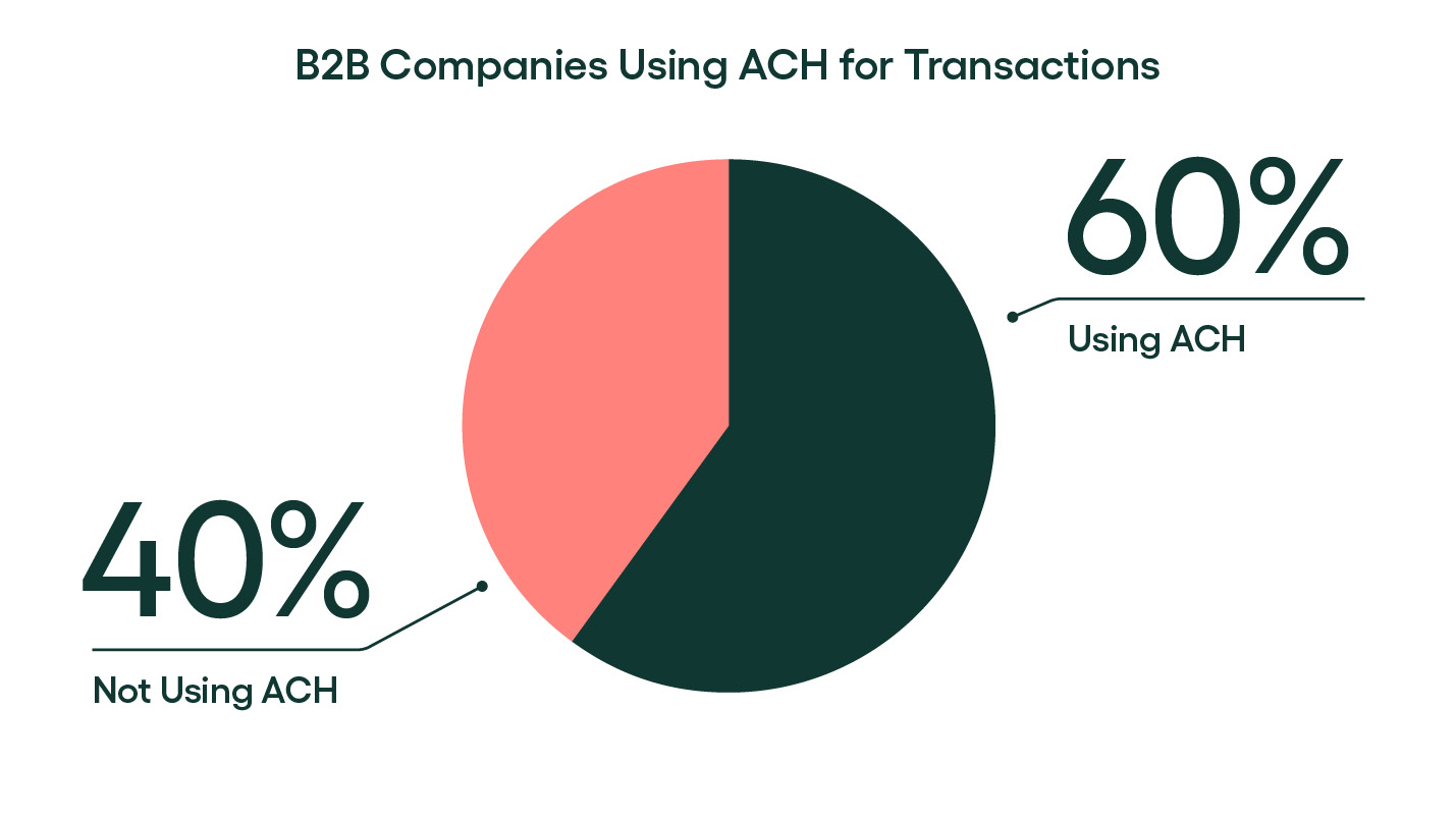 graph of how many b2b companies use ach payments for transactions - rillion