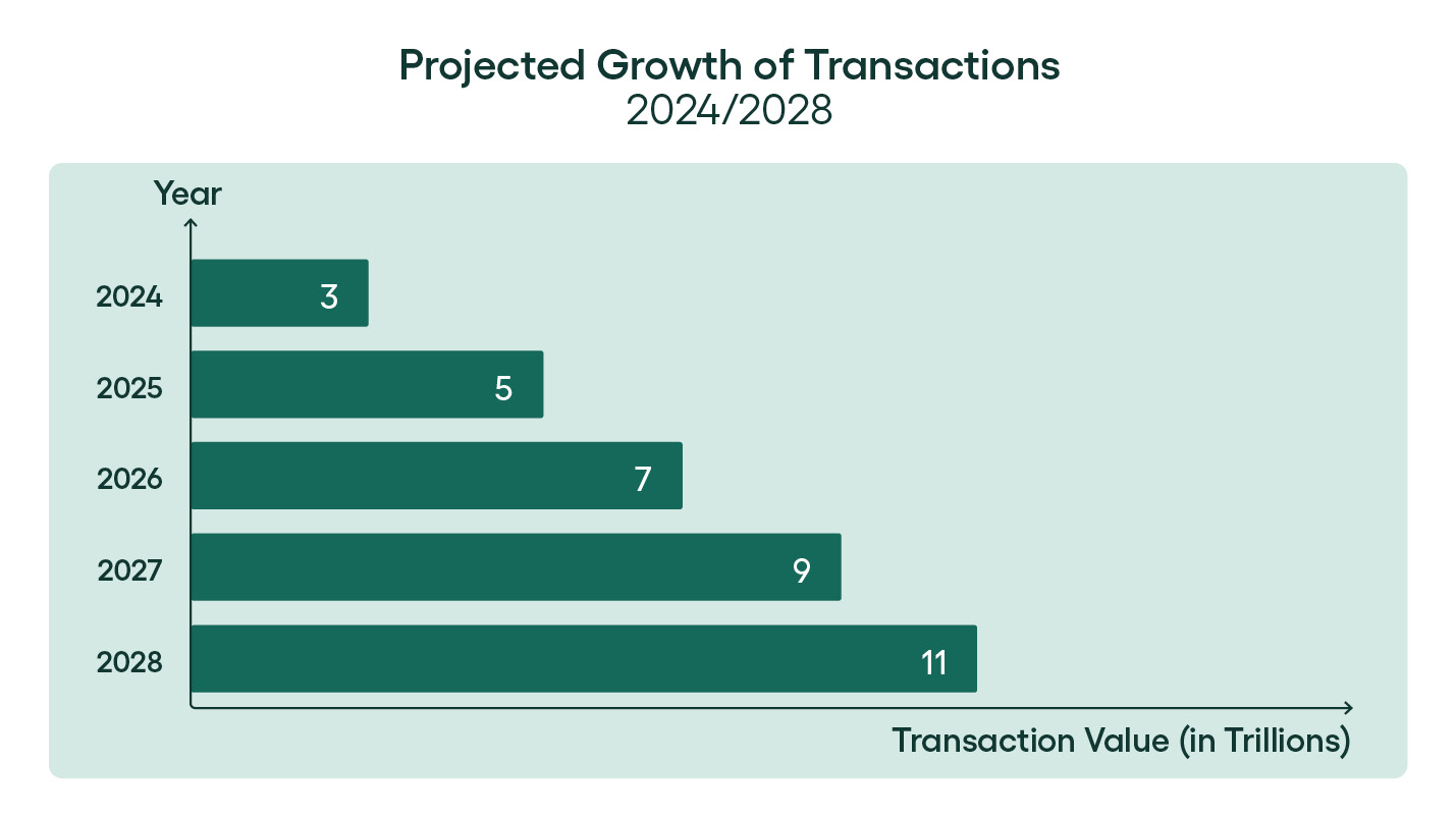 projected growth of b2b transactions - rillion