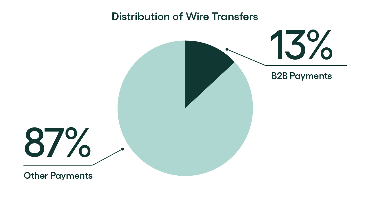 distribution of wire transfers, one type of payment automation - rillion