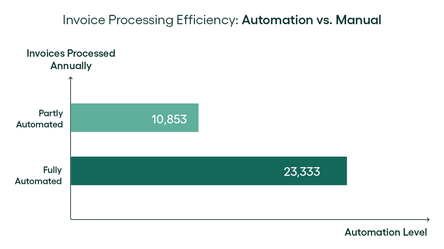 invoice processing efficiency: automation vs. manual - rillion