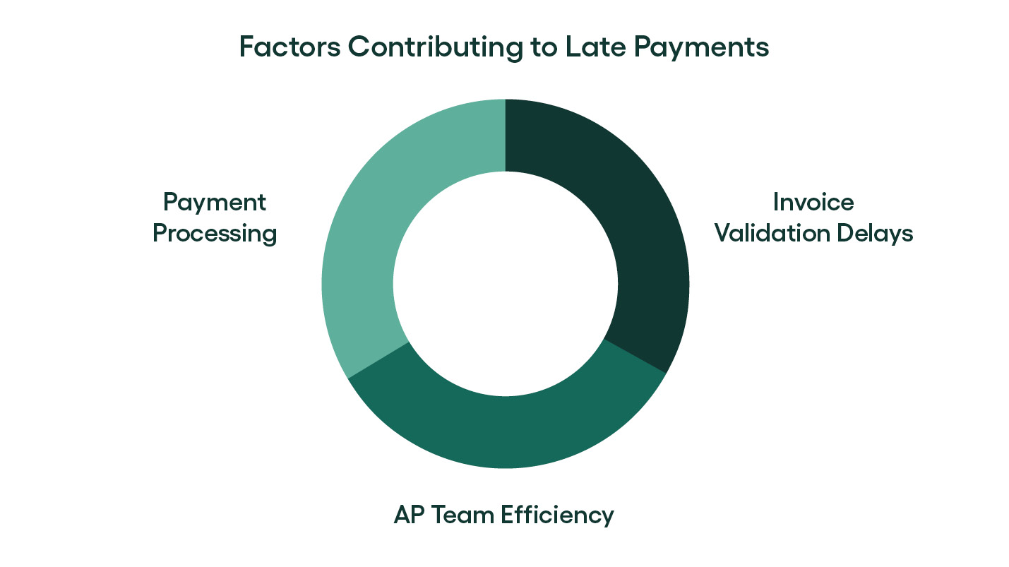 factors contributing to late payments - rillion