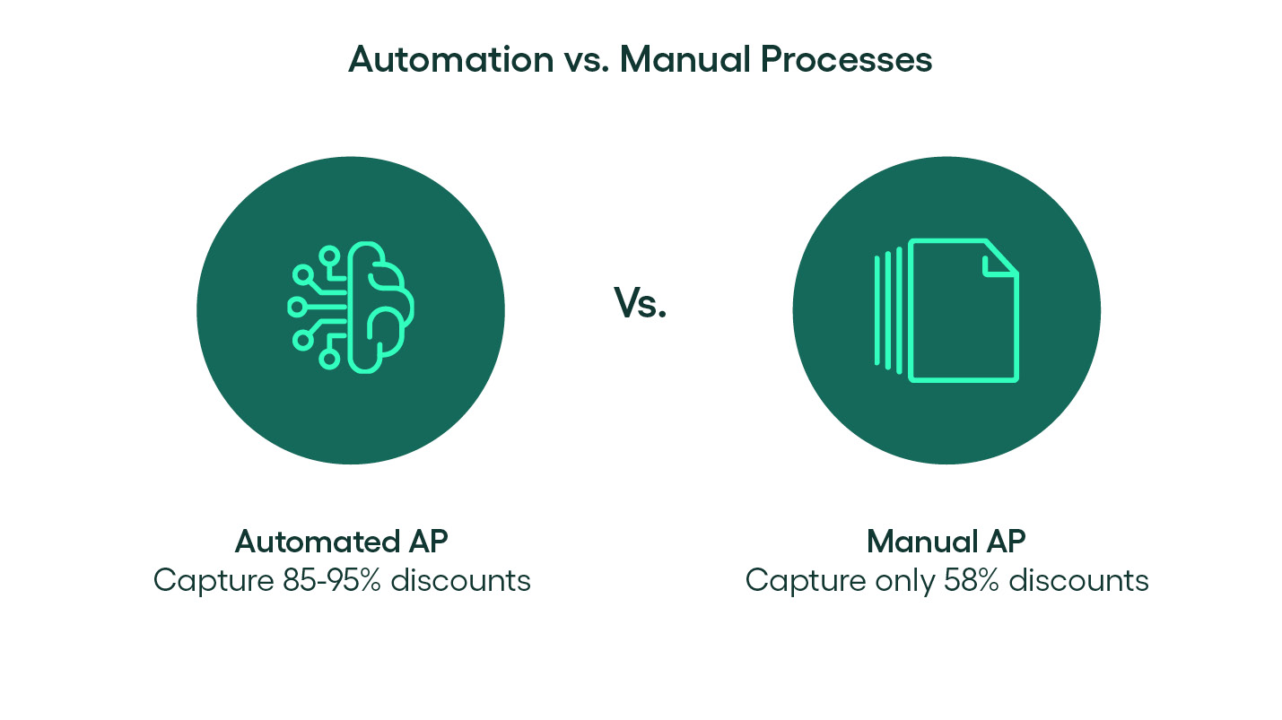 captured discounts in an automated ap process vs. a manual process - rillion