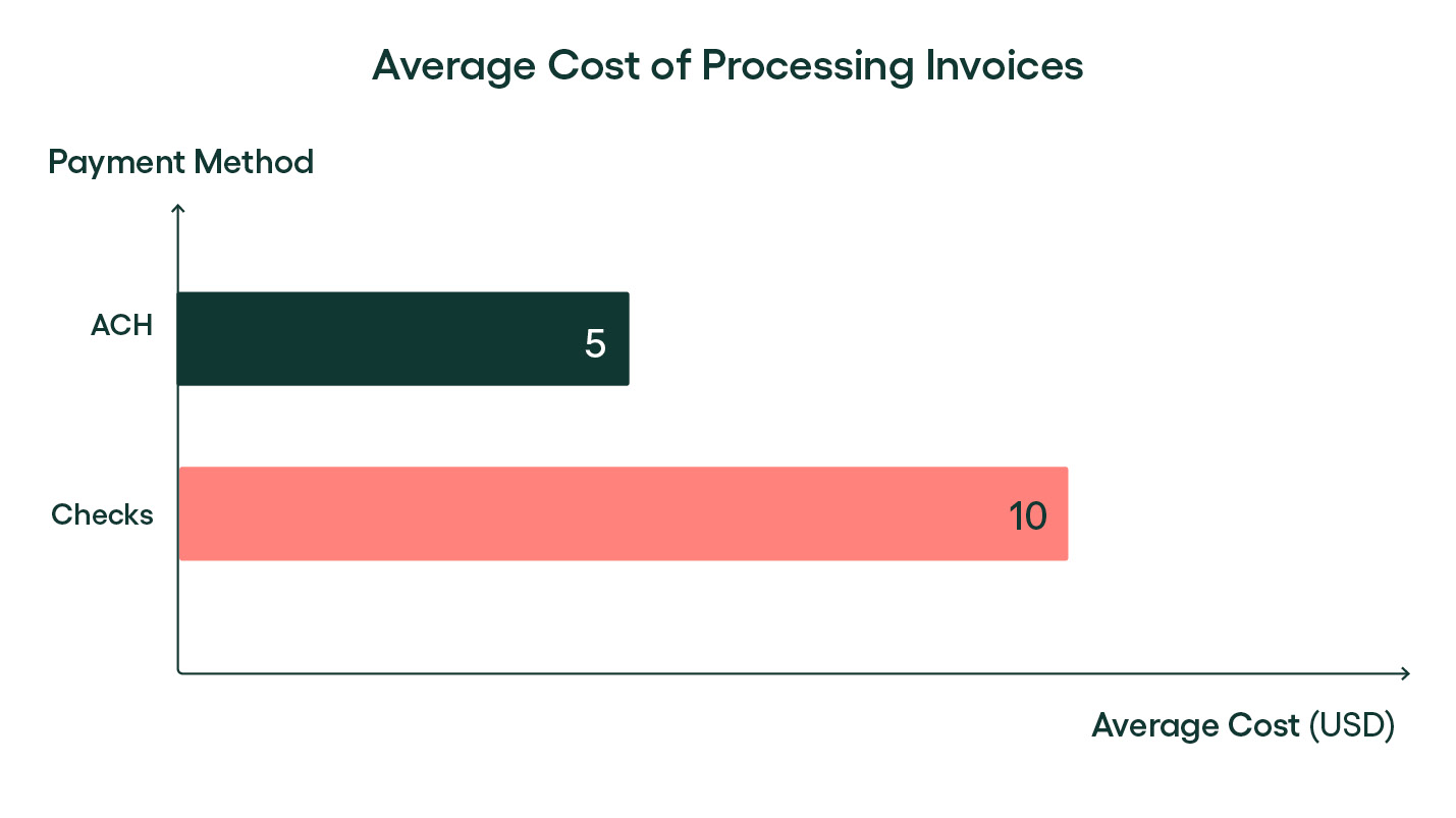 average cost of processing invoices when paying with ach vs. checks - rillion