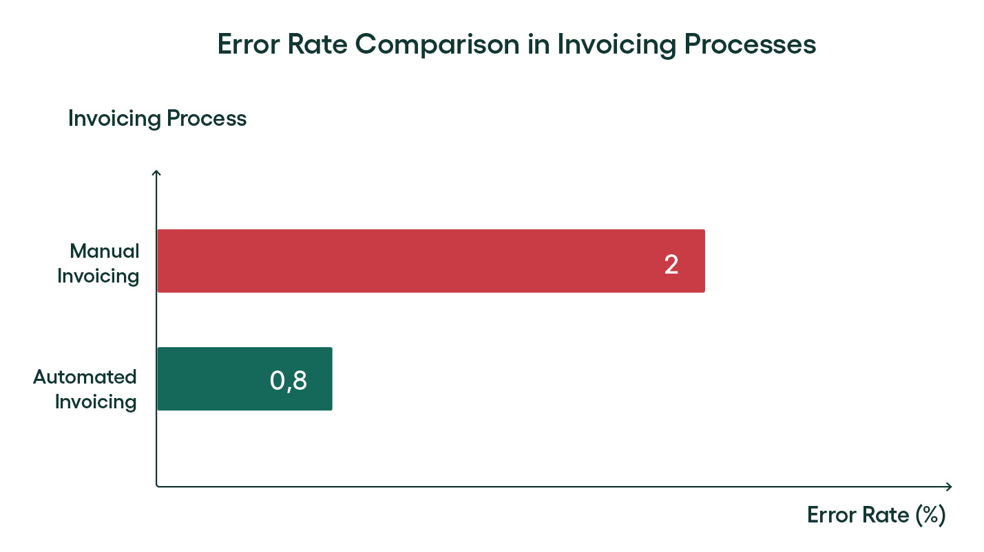 error rare comparison in invoicing processes - rillion