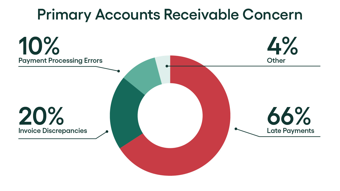 primary accounts receivable concerns - rillion